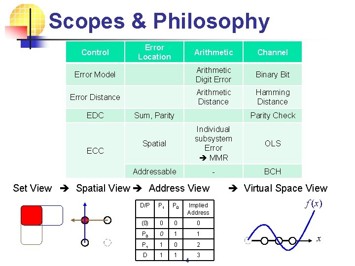 Scopes & Philosophy Control Error Location Arithmetic Channel Error Model Arithmetic Digit Error Binary