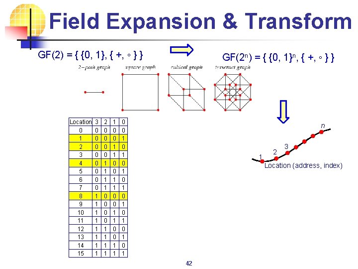 Field Expansion & Transform GF(2) = { {0, 1}, { +, ◦ } }