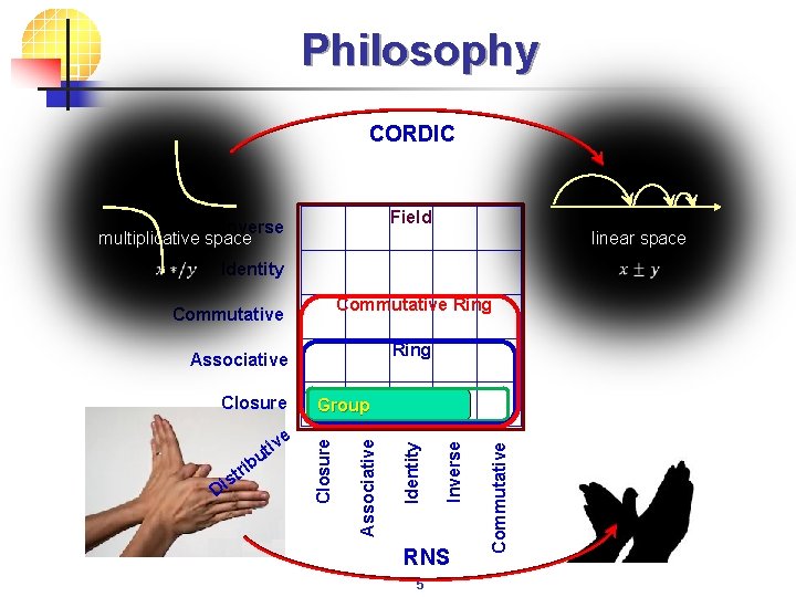 Philosophy CORDIC Field Inverse multiplicative space Identity Commutative Ring Associative RNS 5 Commutative Inverse