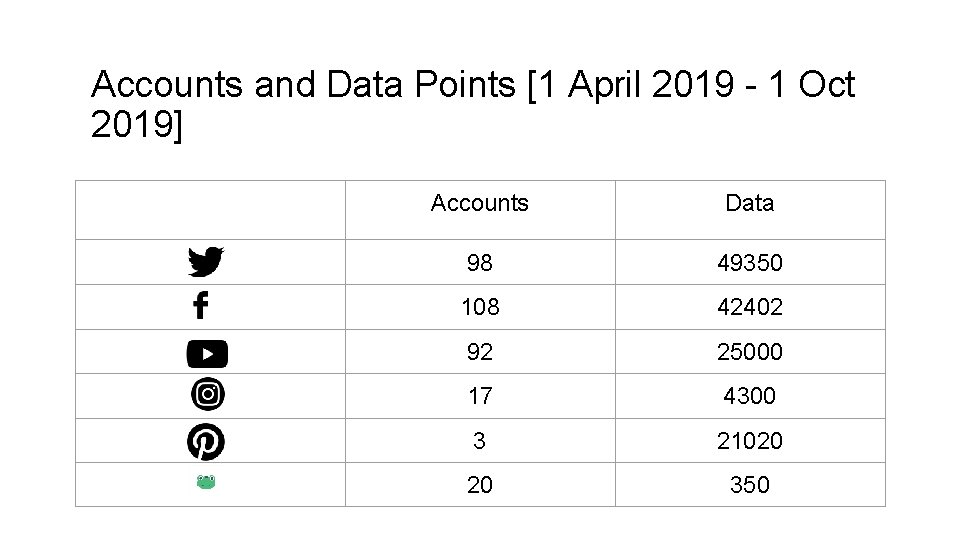 Accounts and Data Points [1 April 2019 - 1 Oct 2019] Accounts Data 98