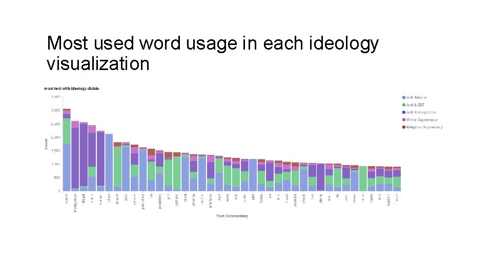 Most used word usage in each ideology visualization 