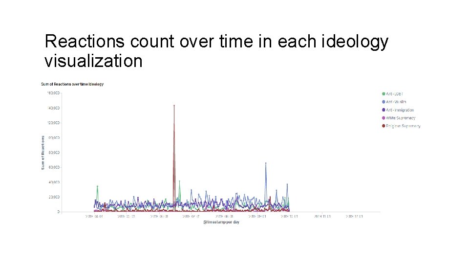 Reactions count over time in each ideology visualization 