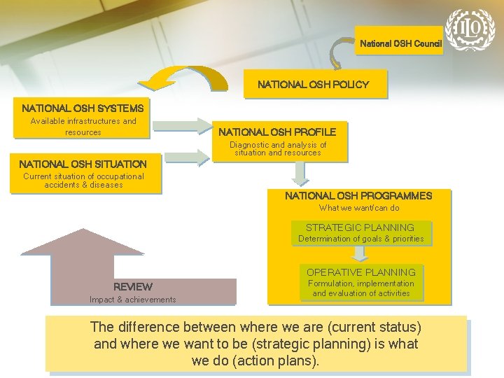 National OSH Council NATIONAL OSH POLICY NATIONAL OSH SYSTEMS Available infrastructures and resources NATIONAL