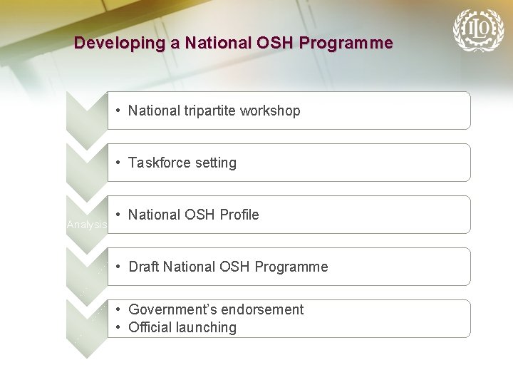 Developing a National OSH Programme • National tripartite workshop • Taskforce setting Analysis •