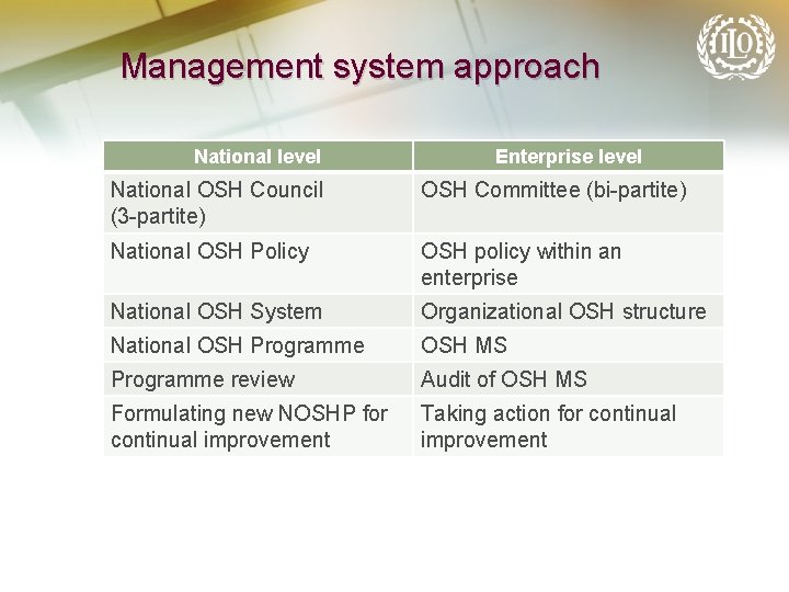 Management system approach National level Enterprise level National OSH Council (3 -partite) OSH Committee
