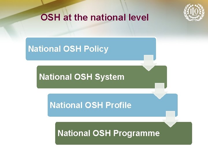 OSH at the national level National OSH Policy National OSH System National OSH Profile