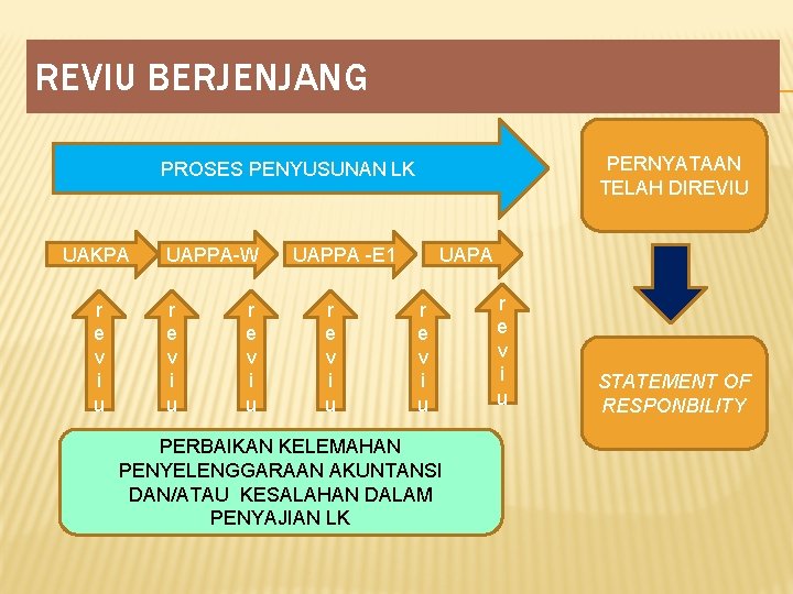 REVIU BERJENJANG PERNYATAAN TELAH DIREVIU PROSES PENYUSUNAN LK UAKPA r e v i u