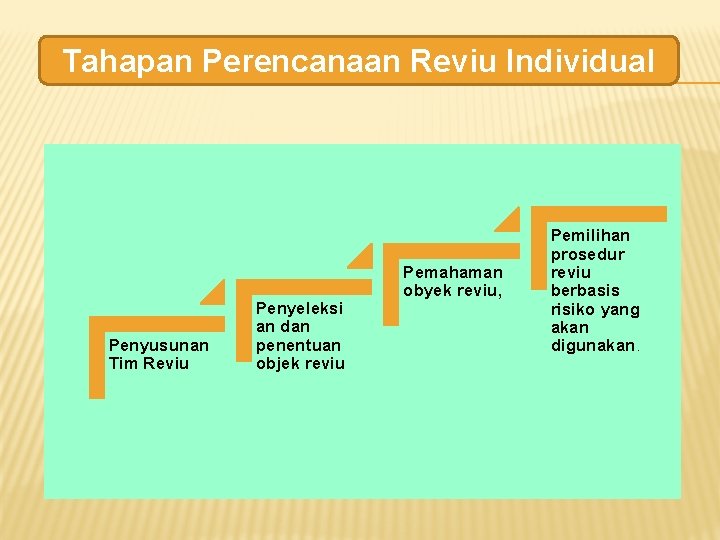 Tahapan Perencanaan Reviu Individual Penyusunan Tim Reviu Penyeleksi an dan penentuan objek reviu Pemahaman