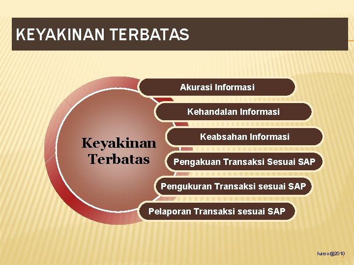 KEYAKINAN TERBATAS Akurasi Informasi Kehandalan Informasi Keyakinan Terbatas Keabsahan Informasi Pengakuan Transaksi Sesuai SAP