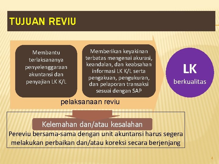 TUJUAN REVIU Membantu terlaksananya penyelenggaraan akuntansi dan penyajian LK K/L Memberikan keyakinan terbatas mengenai