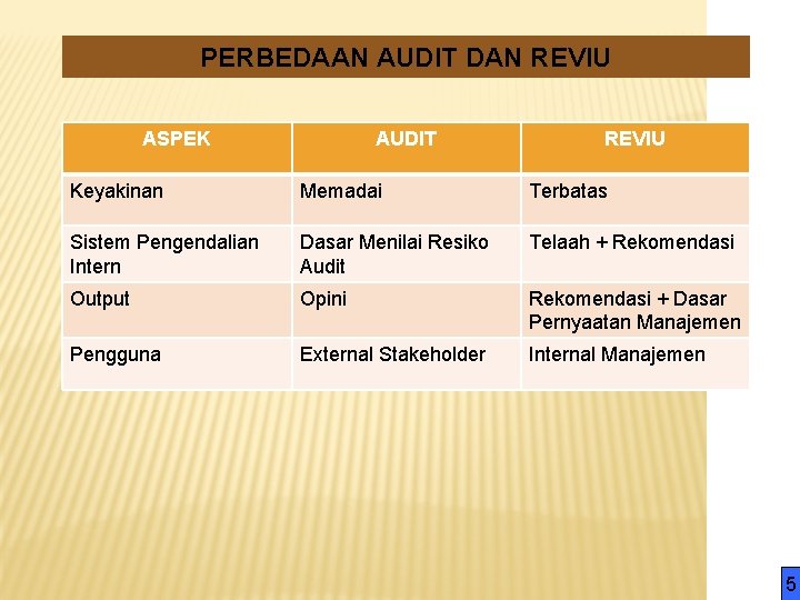 PERBEDAAN AUDIT DAN REVIU ASPEK AUDIT REVIU Keyakinan Memadai Terbatas Sistem Pengendalian Intern Dasar