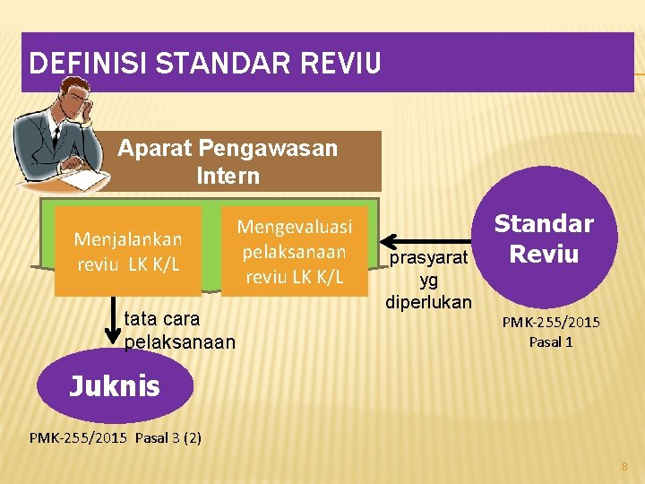 DEFINISI STANDAR REVIU Aparat Pengawasan Intern Menjalankan reviu LK K/L Mengevaluasi pelaksanaan reviu LK