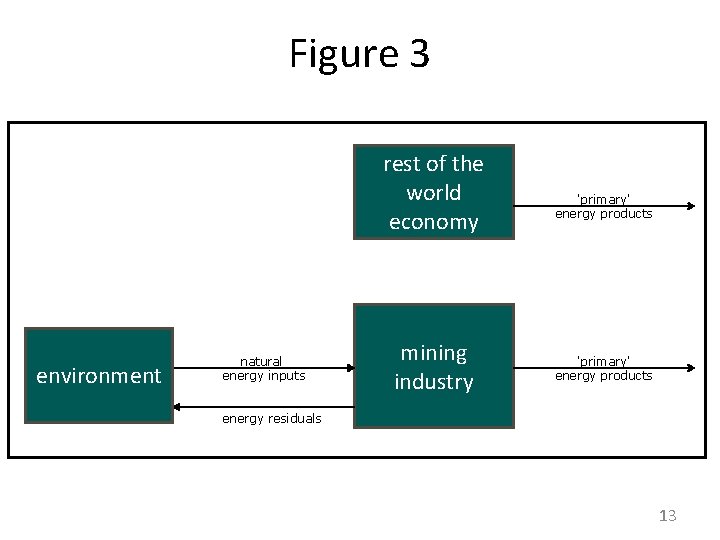 Figure 3 rest of the world economy environment natural energy inputs mining industry 'primary' Figure 3 rest of the world economy environment natural energy inputs mining industry 'primary'
