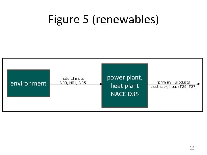 Figure 5 (renewables) environment natural input N 03, N 04, N 05 power plant, Figure 5 (renewables) environment natural input N 03, N 04, N 05 power plant,