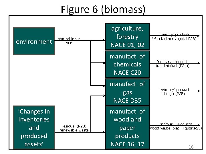 Figure 6 (biomass) environment 'Changes in inventories and produced assets' natural input N 06 Figure 6 (biomass) environment 'Changes in inventories and produced assets' natural input N 06