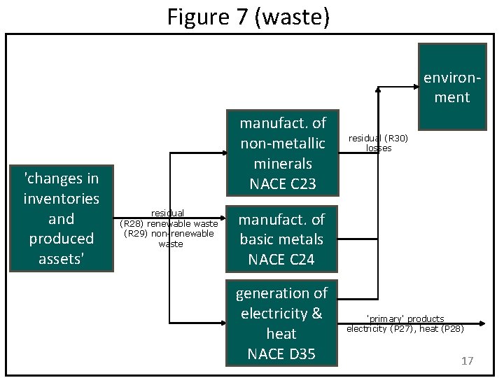 Figure 7 (waste) environment 'changes in inventories and produced assets' manufact. of non-metallic minerals Figure 7 (waste) environment 'changes in inventories and produced assets' manufact. of non-metallic minerals