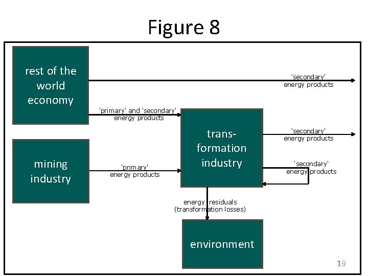 Figure 8 rest of the world economy mining industry 'secondary' energy products 'primary' and Figure 8 rest of the world economy mining industry 'secondary' energy products 'primary' and