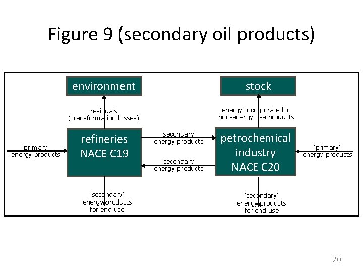 Figure 9 (secondary oil products) environment stock energy incorporated in non-energy use products residuals Figure 9 (secondary oil products) environment stock energy incorporated in non-energy use products residuals
