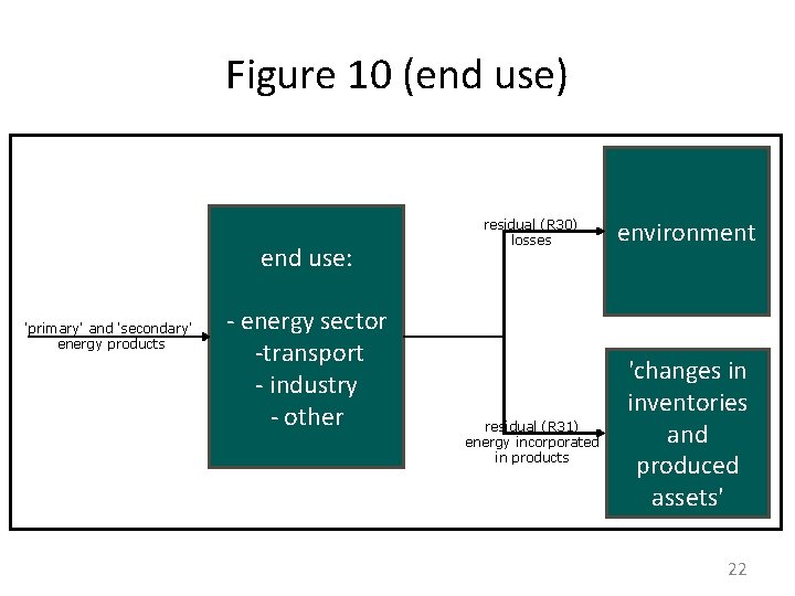 Figure 10 (end use) end use: 'primary' and 'secondary' energy products - energy sector Figure 10 (end use) end use: 'primary' and 'secondary' energy products - energy sector