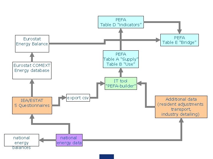 PEFA Table D “indicators” PEFA Table E “Bridge” Eurostat Energy Balance PEFA Table A PEFA Table D “indicators” PEFA Table E “Bridge” Eurostat Energy Balance PEFA Table A