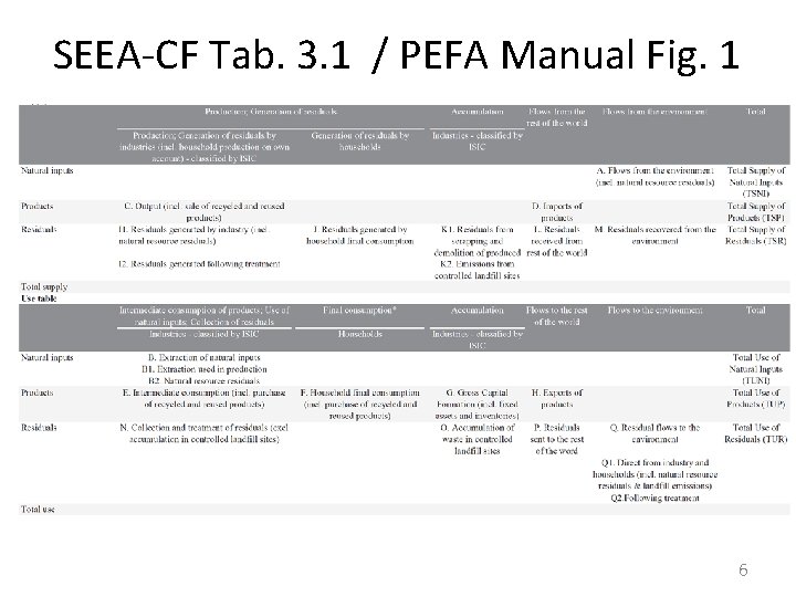 SEEA-CF Tab. 3. 1 / PEFA Manual Fig. 1 6 SEEA-CF Tab. 3. 1 / PEFA Manual Fig. 1 6