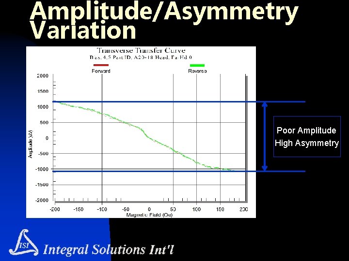 Amplitude/Asymmetry Variation Poor Amplitude High Asymmetry 