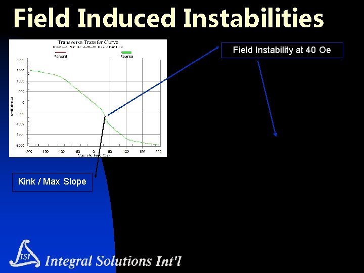 Field Induced Instabilities Field Instability at 40 Oe Kink / Max Slope 