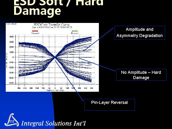 ESD Soft / Hard Damage Amplitude and Asymmetry Degradation No Amplitude – Hard Damage