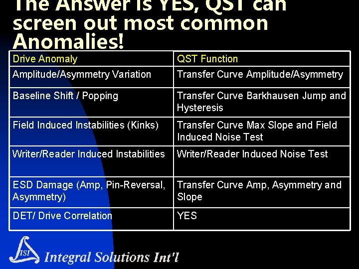 The Answer is YES, QST can screen out most common Anomalies! Drive Anomaly QST