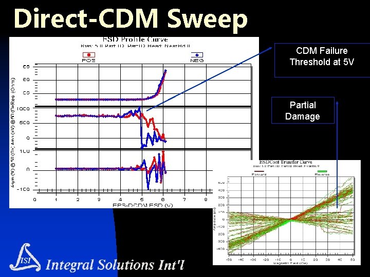 Direct-CDM Sweep CDM Failure Threshold at 5 V Partial Damage 