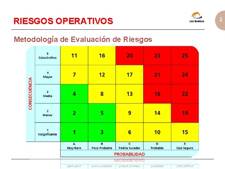 RIESGOS OPERATIVOS Metodología de Evaluación de Riesgos 2 