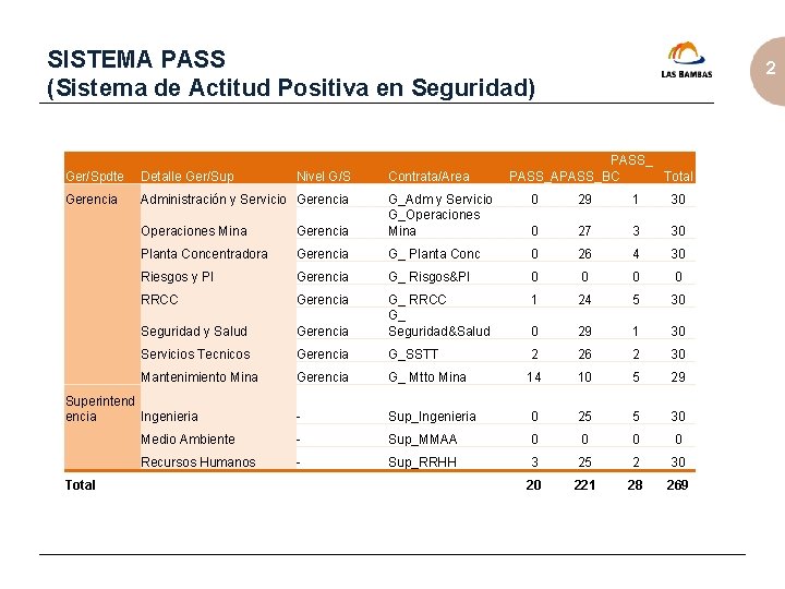 SISTEMA PASS (Sistema de Actitud Positiva en Seguridad) Ger/Spdte Detalle Ger/Sup Gerencia Administración y