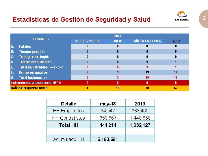 2 Estadísticas de Gestión de Seguridad y Salud 2013 17 JUL – 23 JULIO