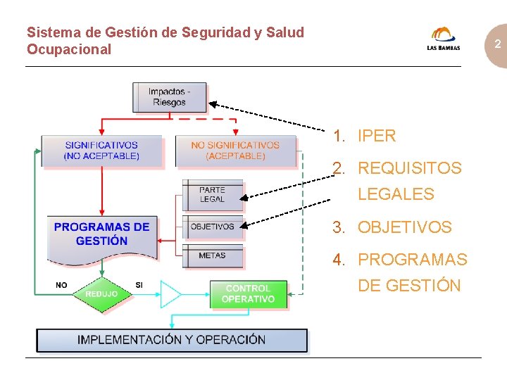 Sistema de Gestión de Seguridad y Salud Ocupacional 2 1. IPER 2. REQUISITOS LEGALES