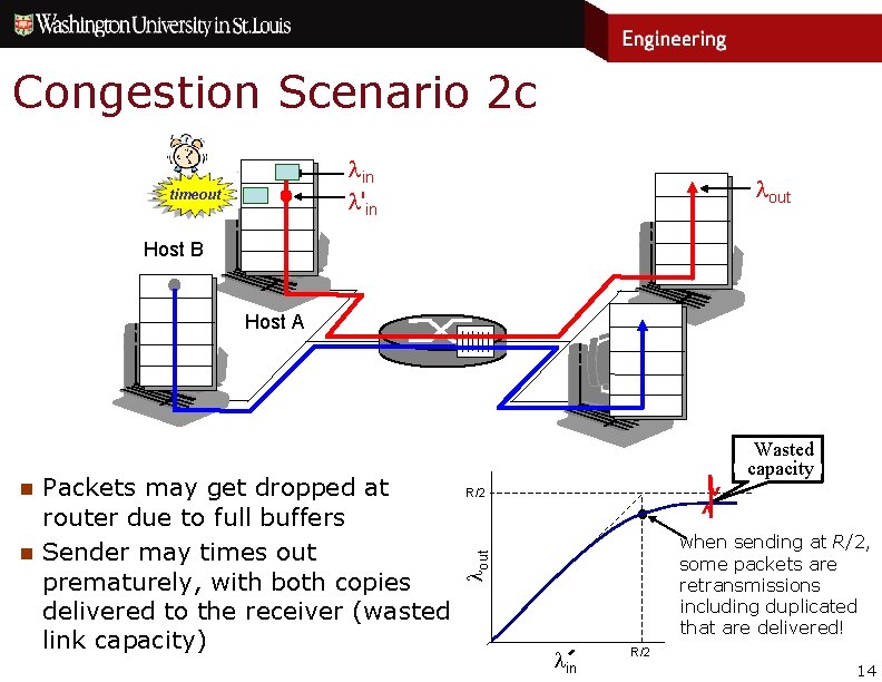 Congestion Scenario 2 c lin l'in timeout copy lout Host B Host A R/2