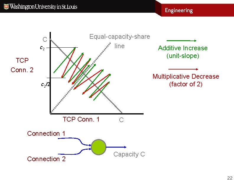 Equal-capacity-share line C c 2 TCP Conn. 2 Additive Increase (unit-slope) Multiplicative Decrease (factor