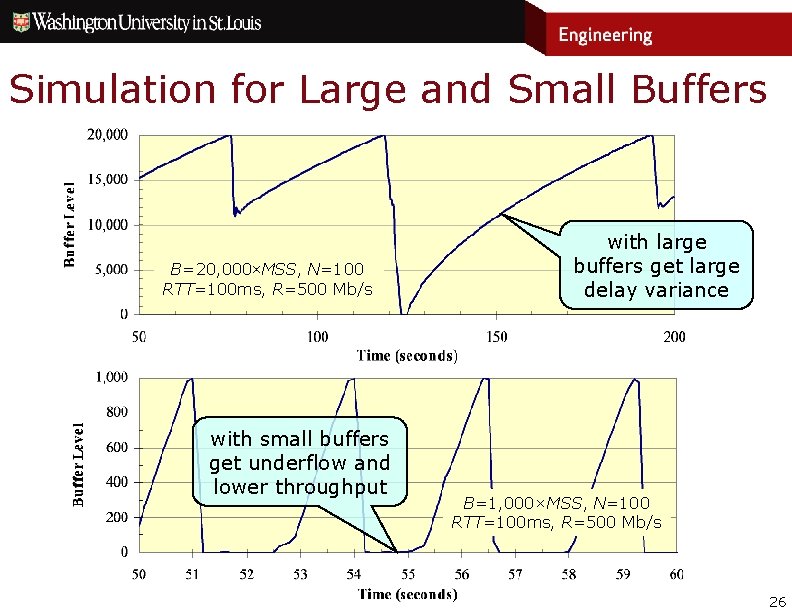 Simulation for Large and Small Buffers B=20, 000×MSS, N=100 RTT=100 ms, R=500 Mb/s with