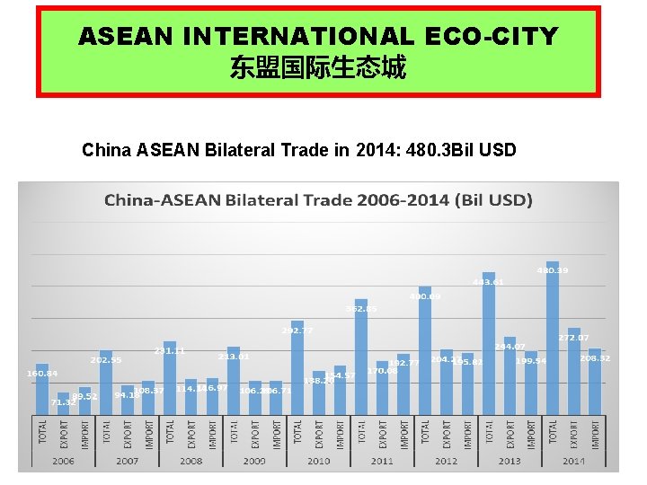 ASEAN INTERNATIONAL ECO-CITY 东盟国际生态城 China ASEAN Bilateral Trade in 2014: 480. 3 Bil USD