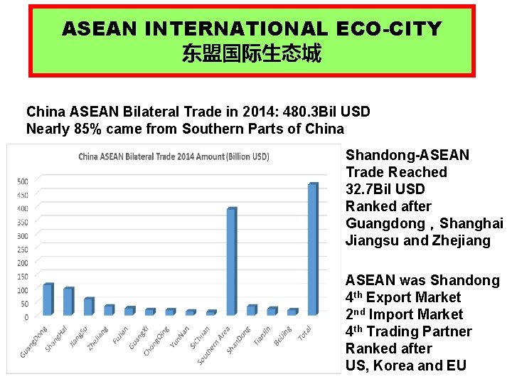 ASEAN INTERNATIONAL ECO-CITY 东盟国际生态城 China ASEAN Bilateral Trade in 2014: 480. 3 Bil USD