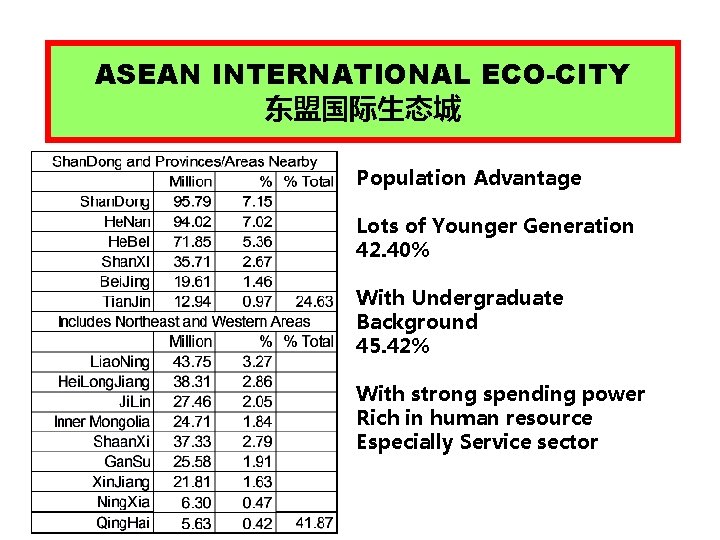 ASEAN INTERNATIONAL ECO-CITY 东盟国际生态城 Population Advantage Lots of Younger Generation 42. 40% With Undergraduate