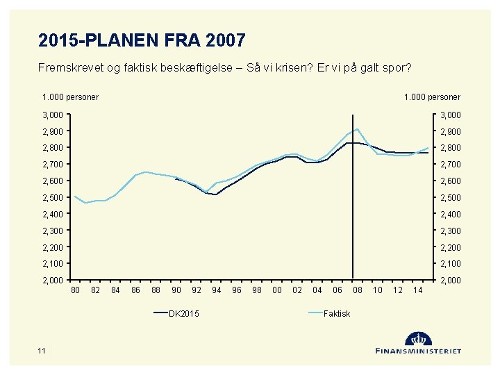 2015 -PLANEN FRA 2007 Fremskrevet og faktisk beskæftigelse – Så vi krisen? Er vi