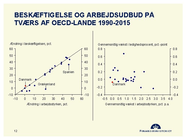 BESKÆFTIGELSE OG ARBEJDSUDBUD PÅ TVÆRS AF OECD-LANDE 1990 -2015 Ændring i beskæftigelsen, pct. 60