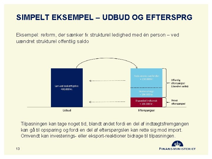 SIMPELT EKSEMPEL – UDBUD OG EFTERSPRG Eksempel: reform, der sænker fx strukturel ledighed med