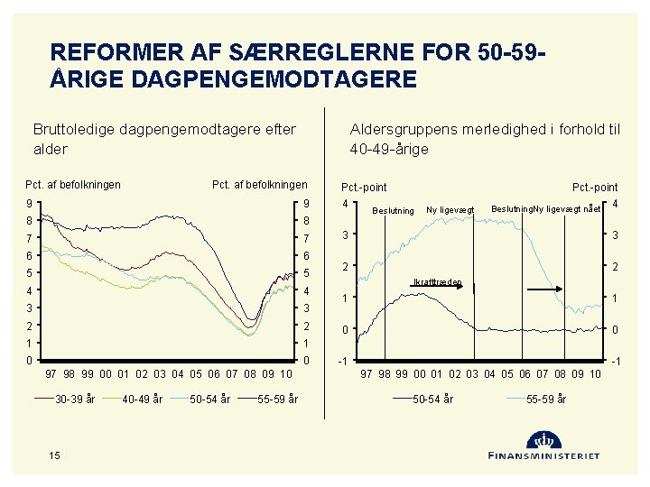 REFORMER AF SÆRREGLERNE FOR 50 -59ÅRIGE DAGPENGEMODTAGERE Bruttoledige dagpengemodtagere efter alder Pct. af befolkningen