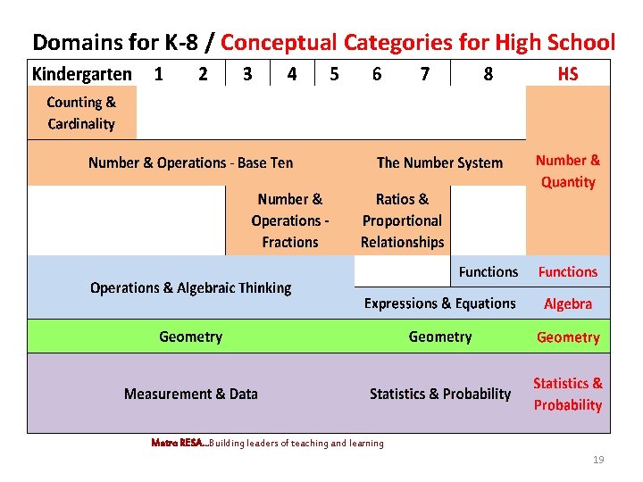 Domains for K-8 / Conceptual Categories for High School Metro RESA. . . Building