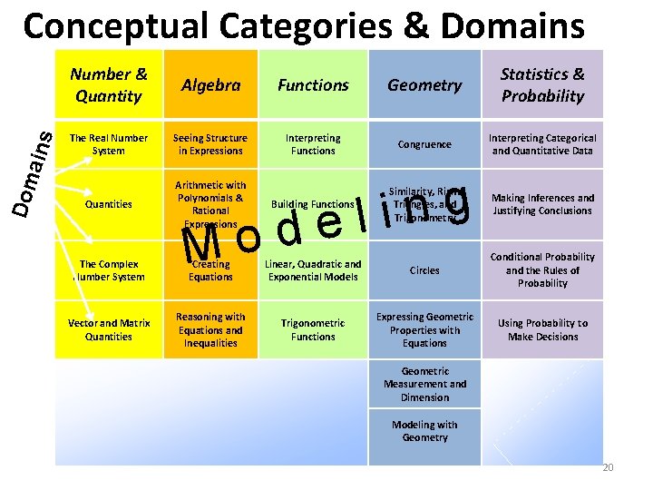 Dom ains Conceptual Categories & Domains Number & Quantity Algebra Functions Geometry Statistics &