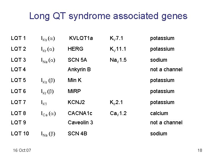 Long QT syndrome associated genes LQT 1 IKs (a) KVLQT 1 a KV 7.