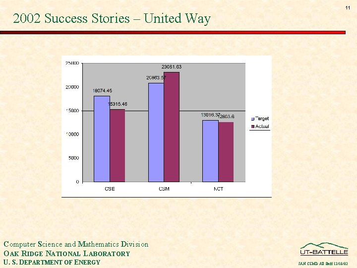 2002 Success Stories – United Way 11 Computer Science and Mathematics Division OAK RIDGE