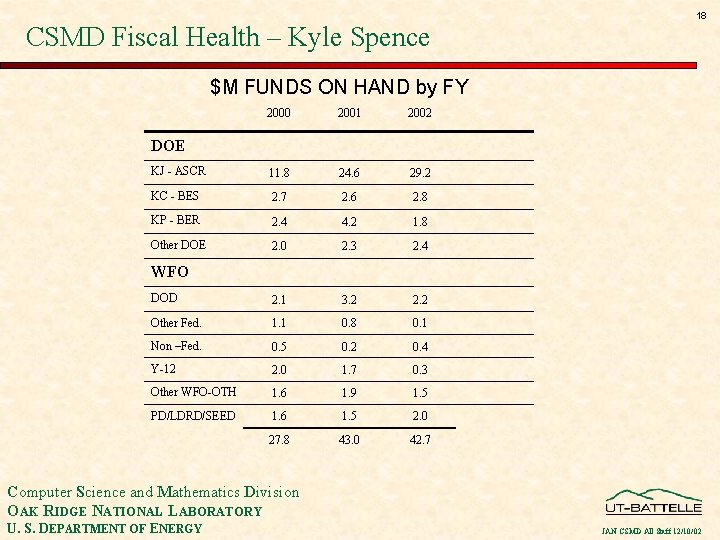 CSMD Fiscal Health – Kyle Spence 18 $M FUNDS ON HAND by FY 2000