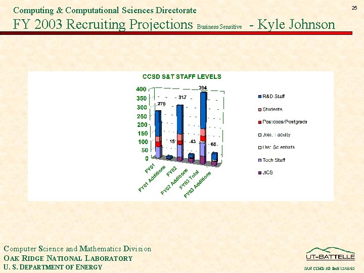 Computing & Computational Sciences Directorate 25 FY 2003 Recruiting Projections Business Sensitive - Kyle